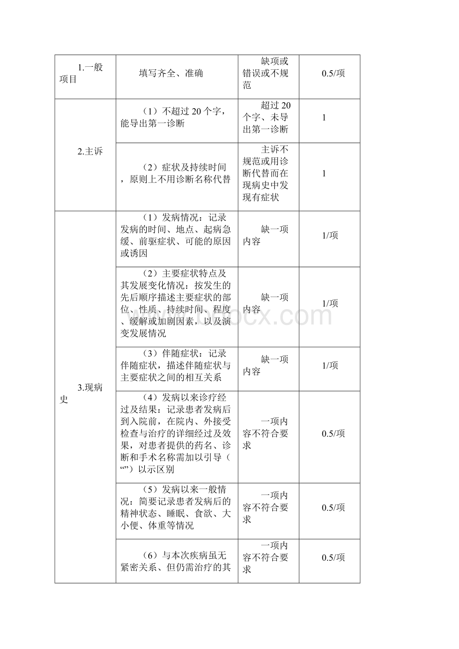 住院病历高质量检查实用标准版.docx_第2页