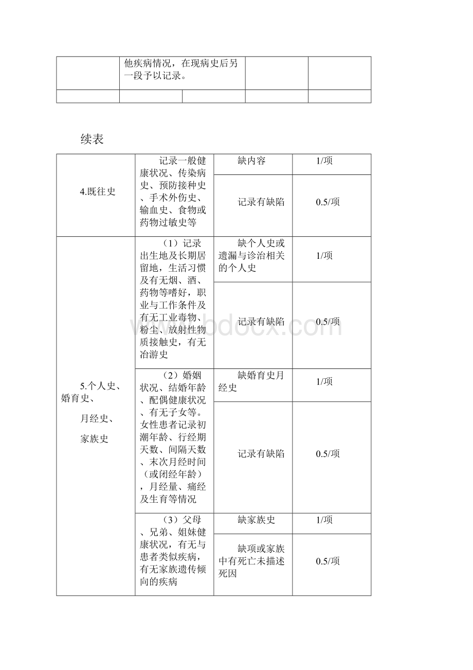 住院病历高质量检查实用标准版.docx_第3页