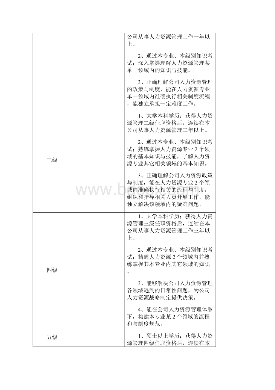 某集团人力资源类任职资格标准.docx_第3页