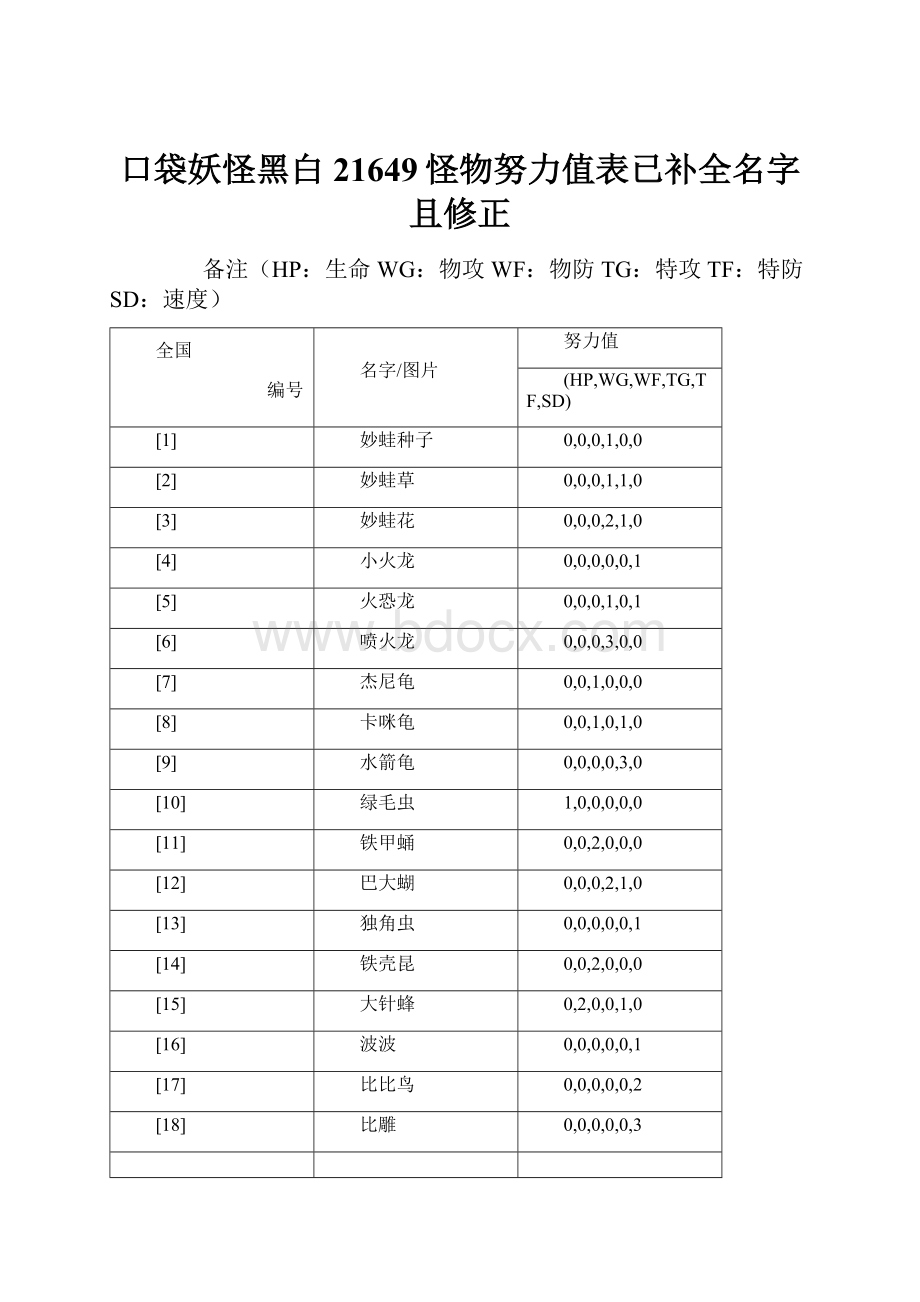 口袋妖怪黑白21649怪物努力值表已补全名字且修正.docx