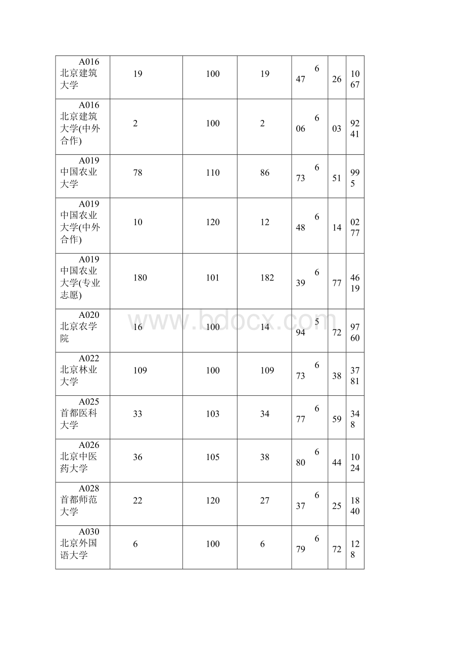 山东省本科一批第一次填报志愿院校理科投档分数线.docx_第3页