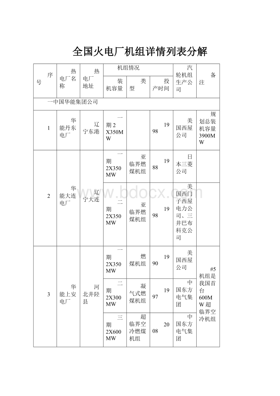 全国火电厂机组详情列表分解.docx_第1页