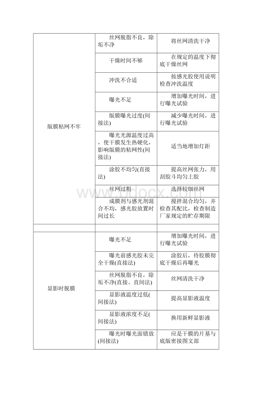 最新丝印常见问题分析与解决.docx_第2页