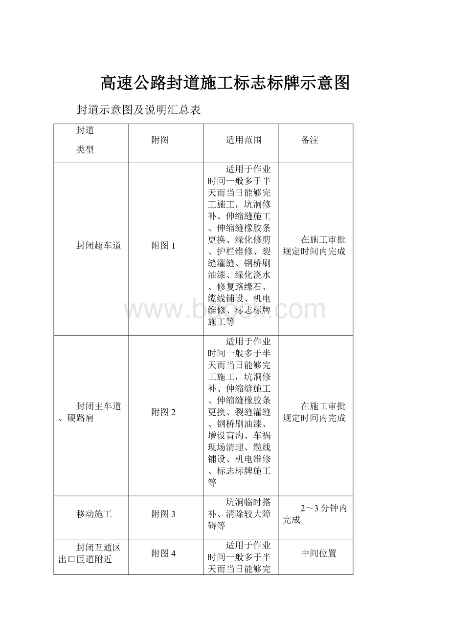 高速公路封道施工标志标牌示意图.docx_第1页