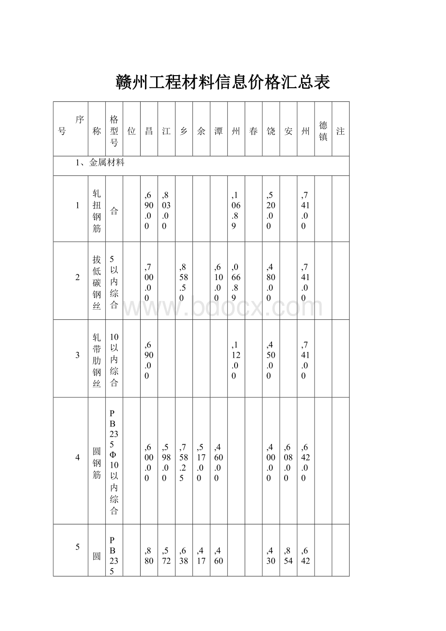 赣州工程材料信息价格汇总表.docx_第1页