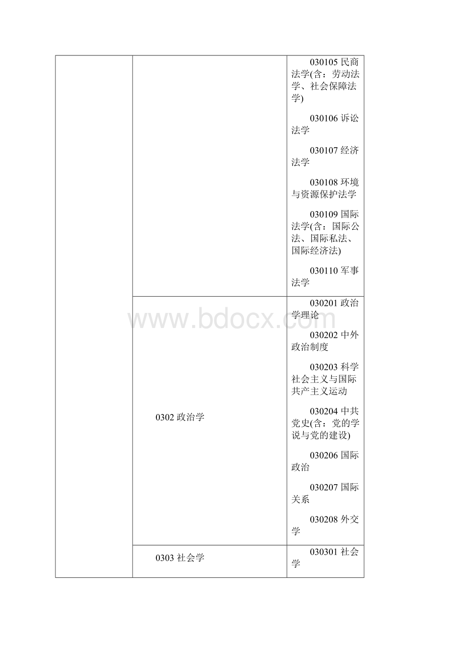 学术型研究生专业设置.docx_第3页