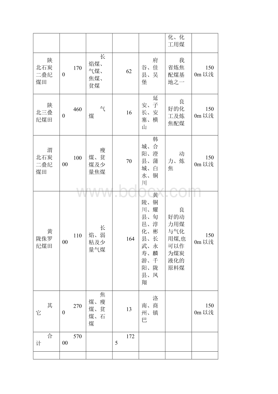 陕西全省煤炭分布.docx_第3页