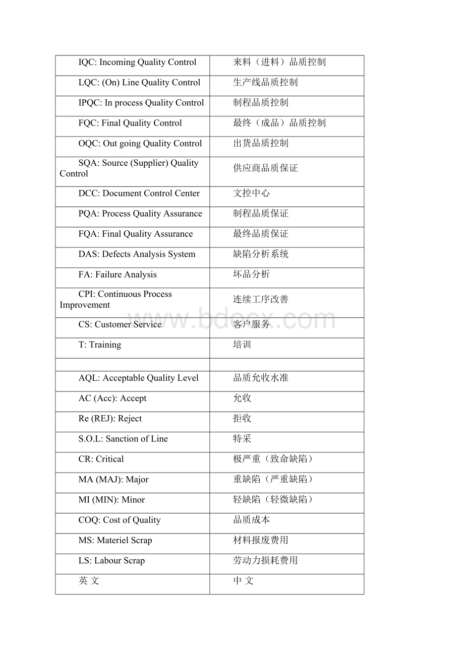 品管基础理论上岗培训知识及相关术语.docx_第2页