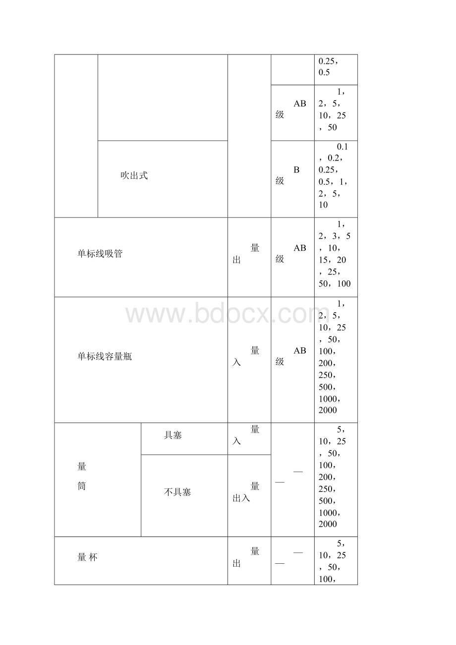 常用玻璃器皿检定规程doc.docx_第2页