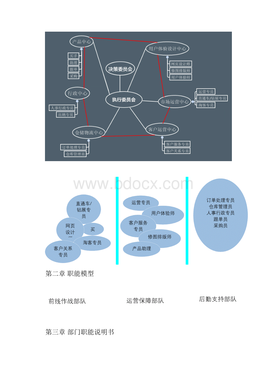 电商组织架构及岗位说明.docx_第2页