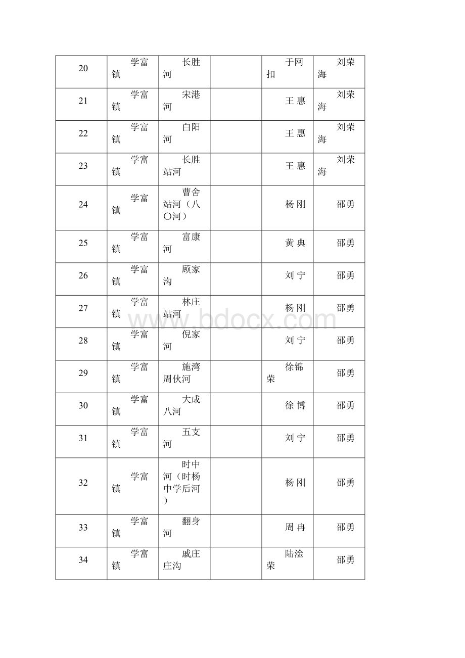 盐城市盐都区学富镇区级以上河道河长制方案.docx_第3页