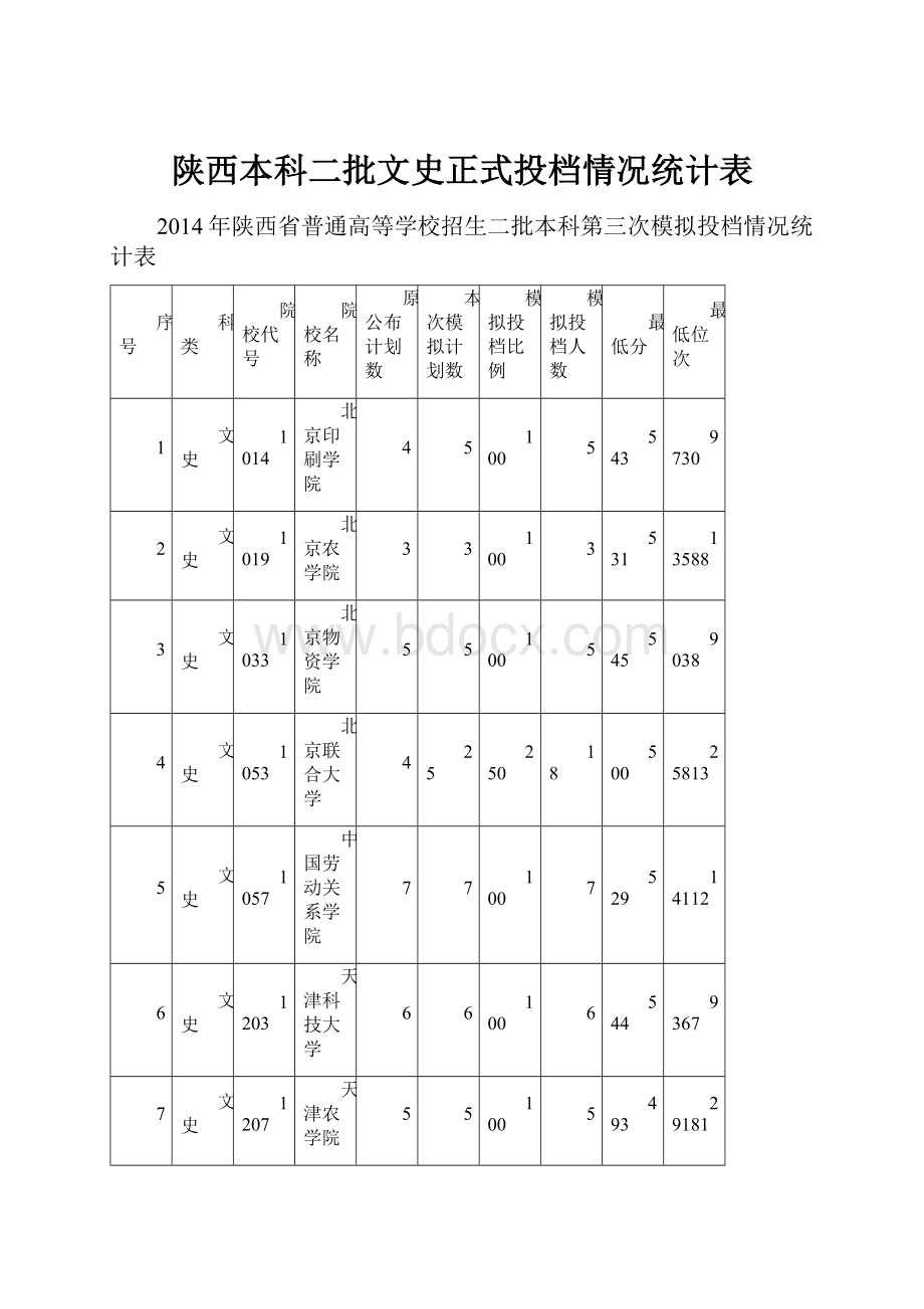 陕西本科二批文史正式投档情况统计表.docx