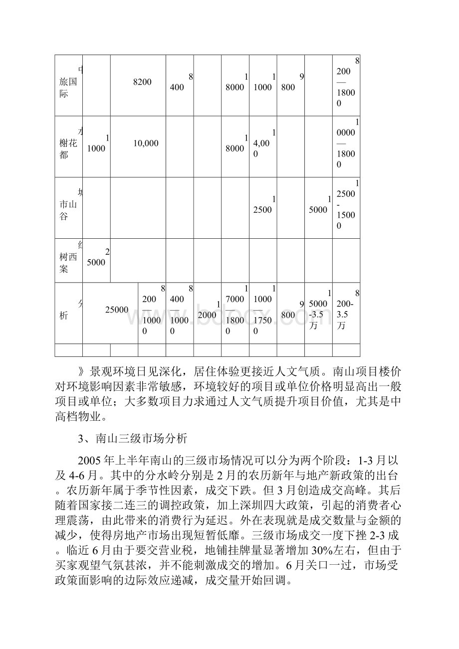 半岛城邦项目定价报告范文.docx_第3页