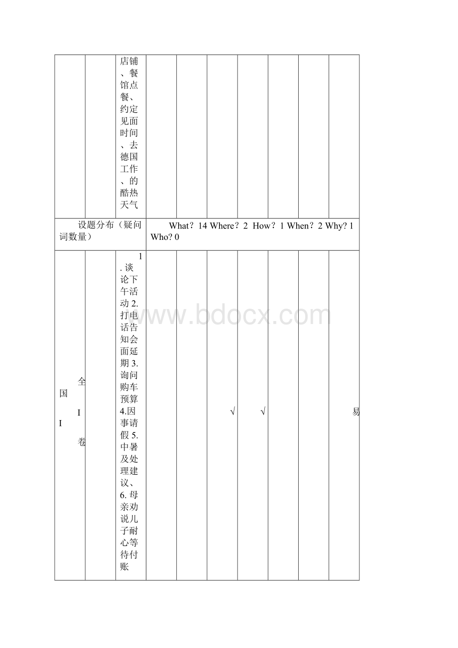 高考英语全国卷双向细目表.docx_第2页