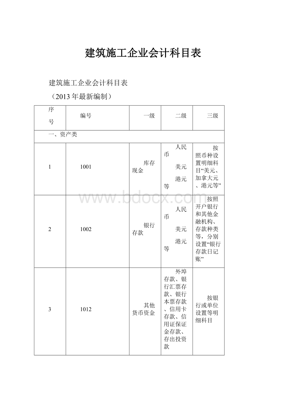 建筑施工企业会计科目表.docx