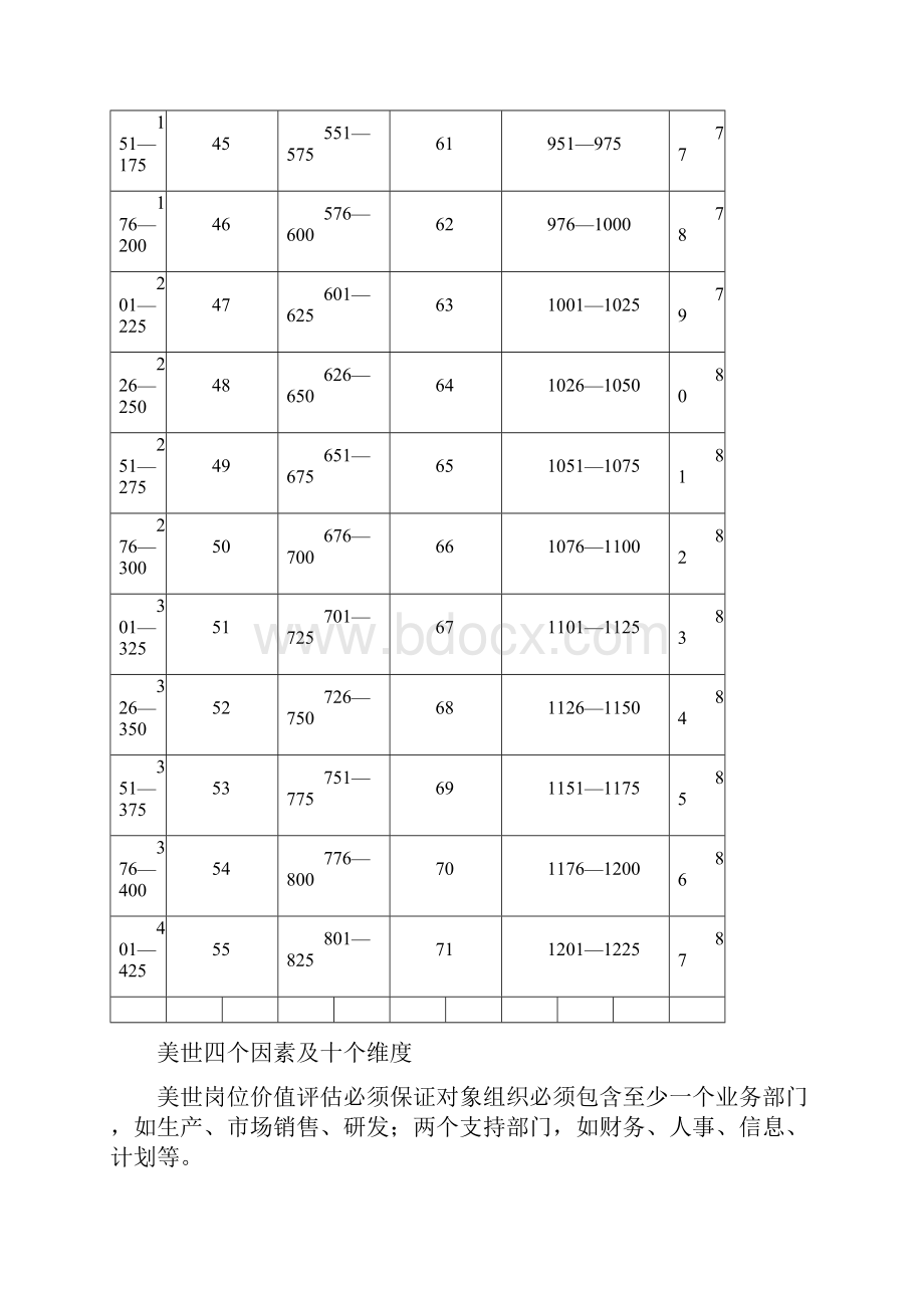 美世岗位价值评估30教材.docx_第3页