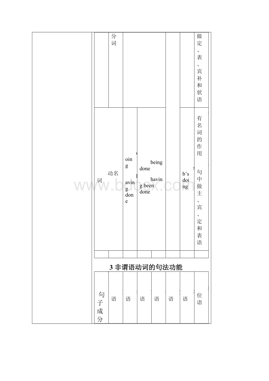 高考专题复习非谓语动词之动名词贝贝笑.docx_第3页