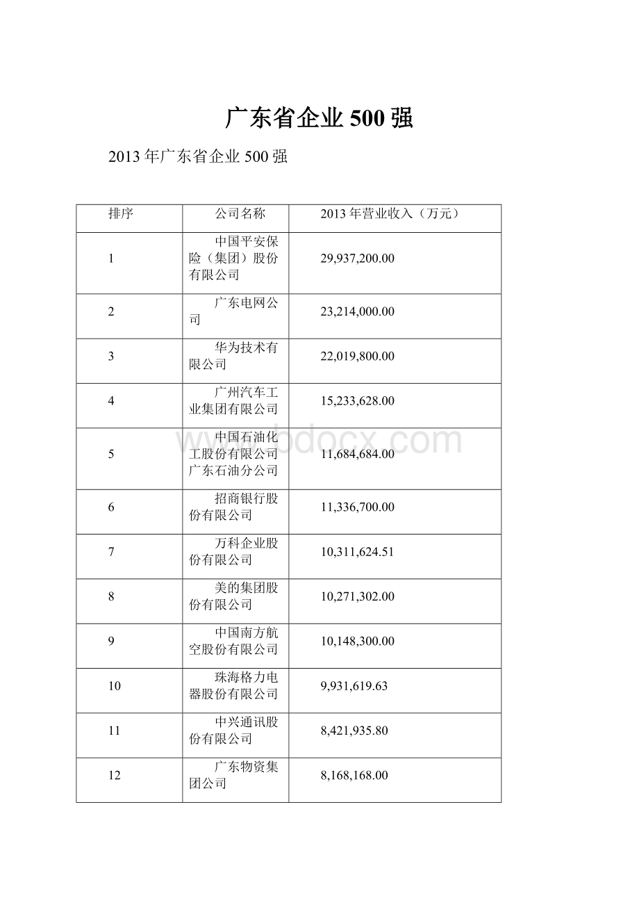 广东省企业500强.docx_第1页