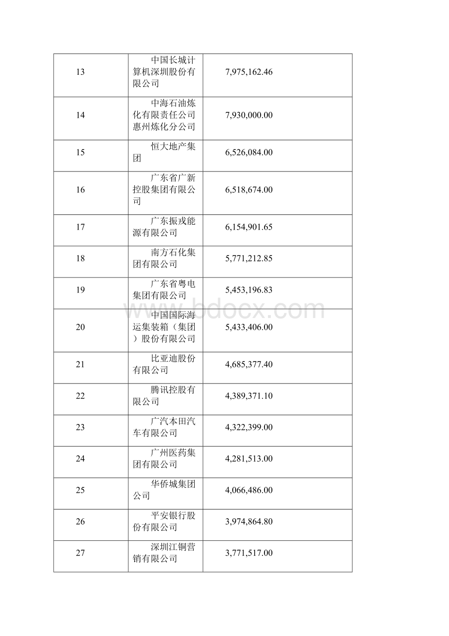 广东省企业500强.docx_第2页