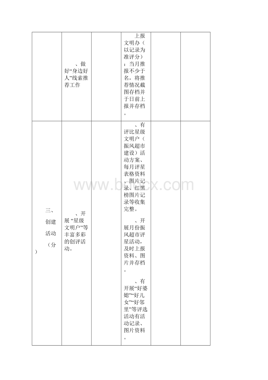 梅山镇份村文明创建考评细则.docx_第3页