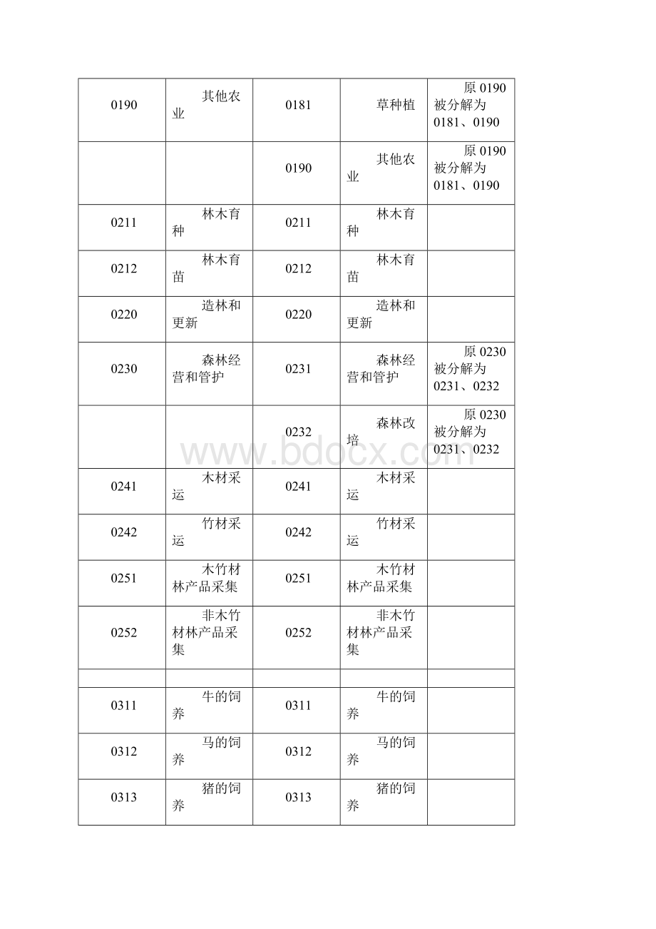 版国民经济行业分类旧新类目对照表.docx_第3页