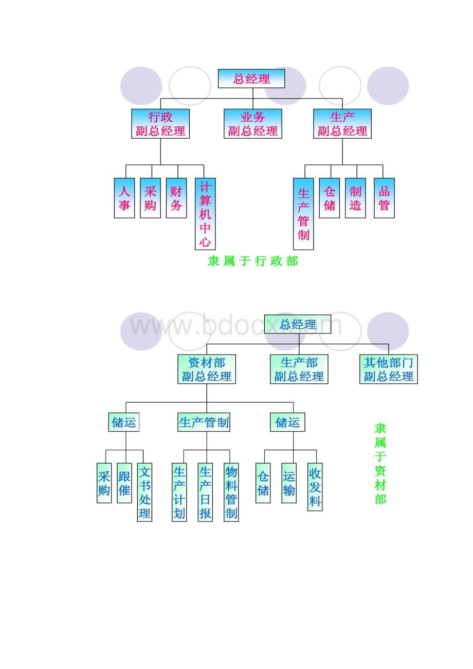 采购组织架构图汇总.docx_第3页