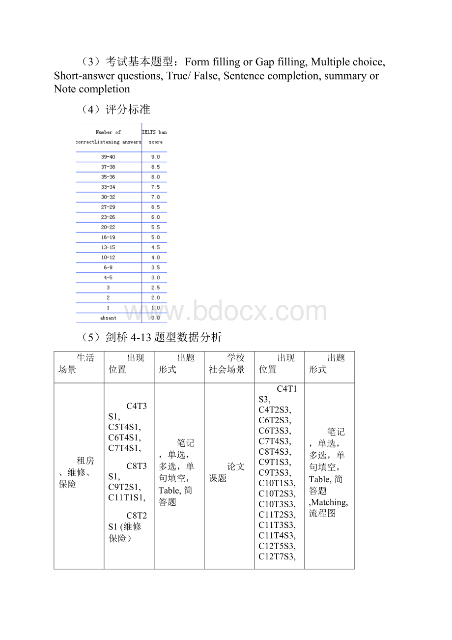 session1雅思听力概况听力特殊语音现象及基础考点总结与训练.docx_第2页