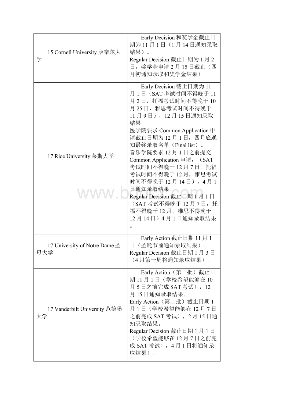 美国本科大学申请截止日期.docx_第3页