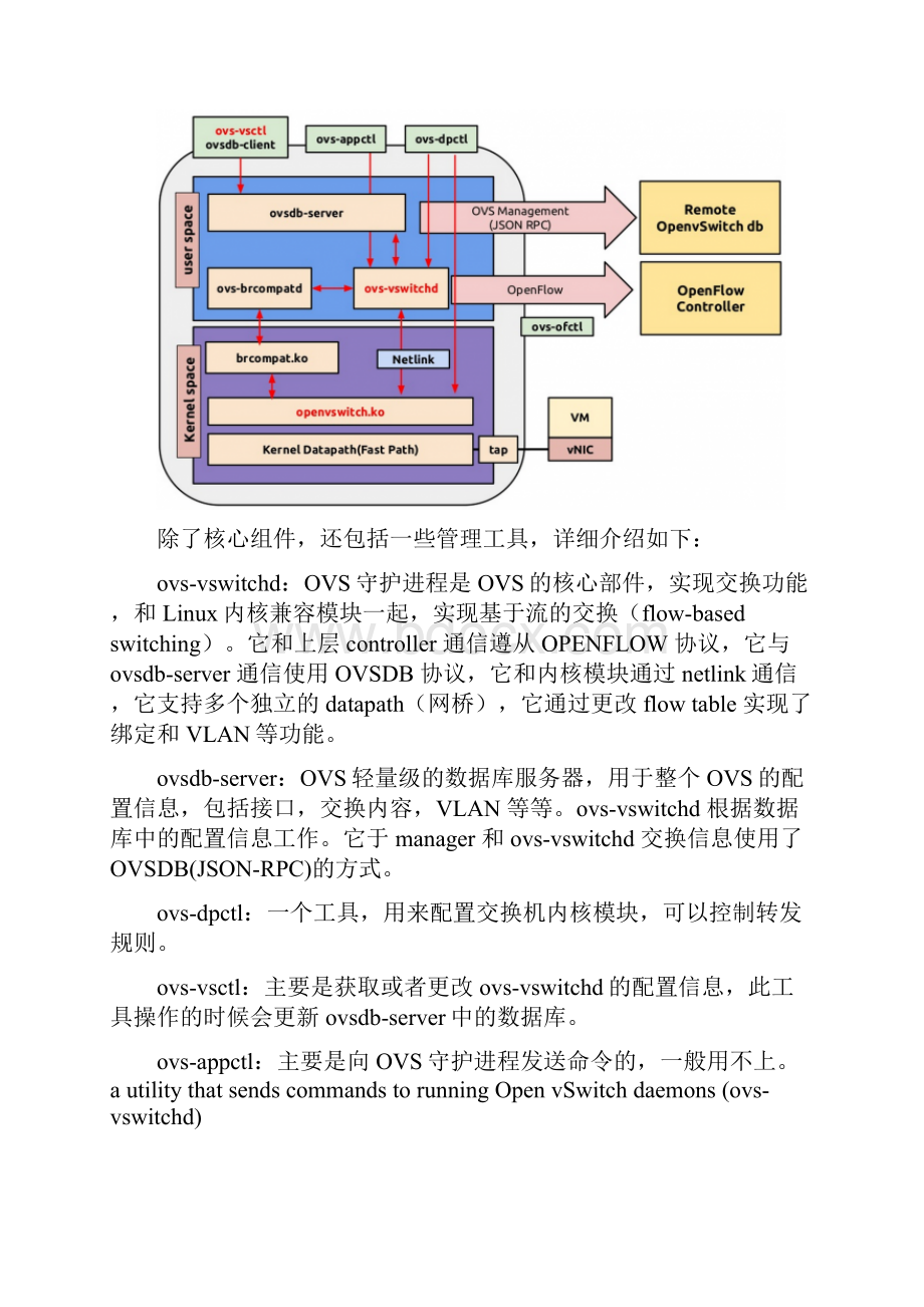 openvswitch基本配置.docx_第2页