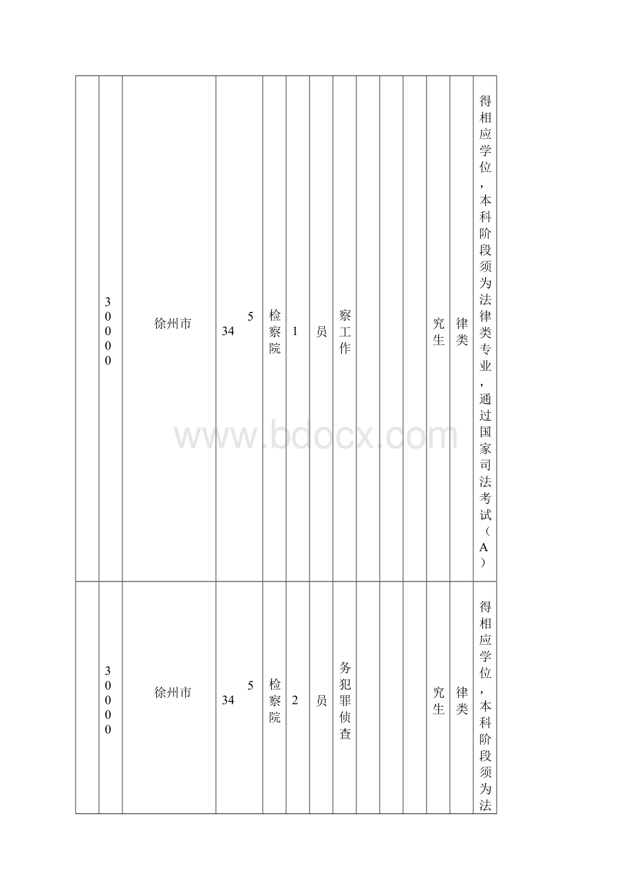 江苏徐州市公务员招聘职位表.docx_第3页