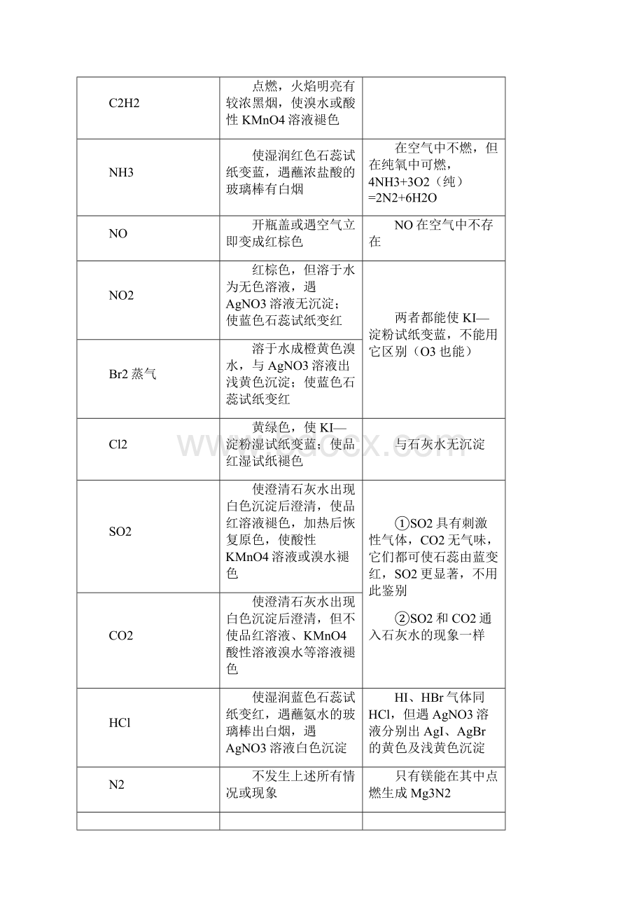 高三化学第一轮复习学案 常见物质的检验 新课标 人教版.docx_第2页