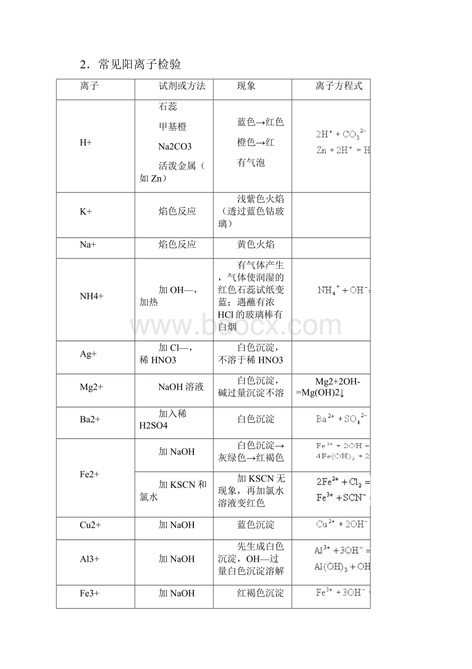 高三化学第一轮复习学案 常见物质的检验 新课标 人教版.docx_第3页