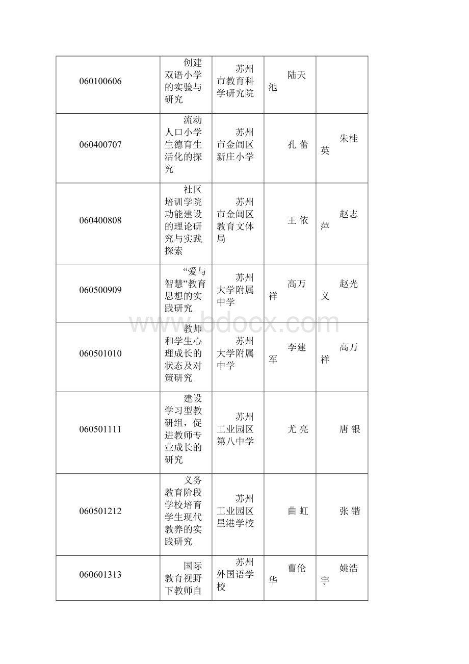 苏州教育科学十一五规划课题江苏教育科学规划领导小组办公室.docx_第2页