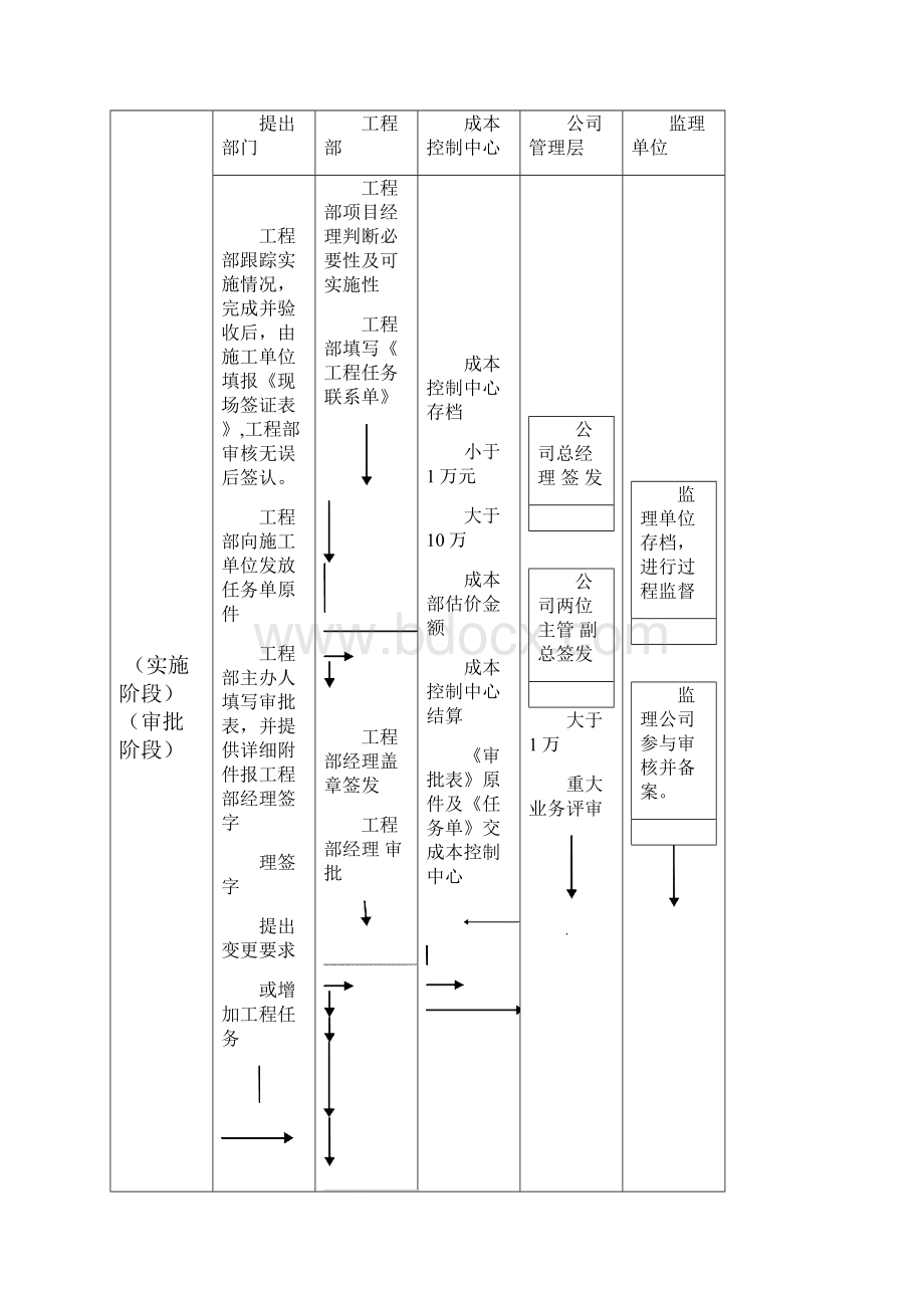 现场签证管理规定定稿汇总.docx_第2页