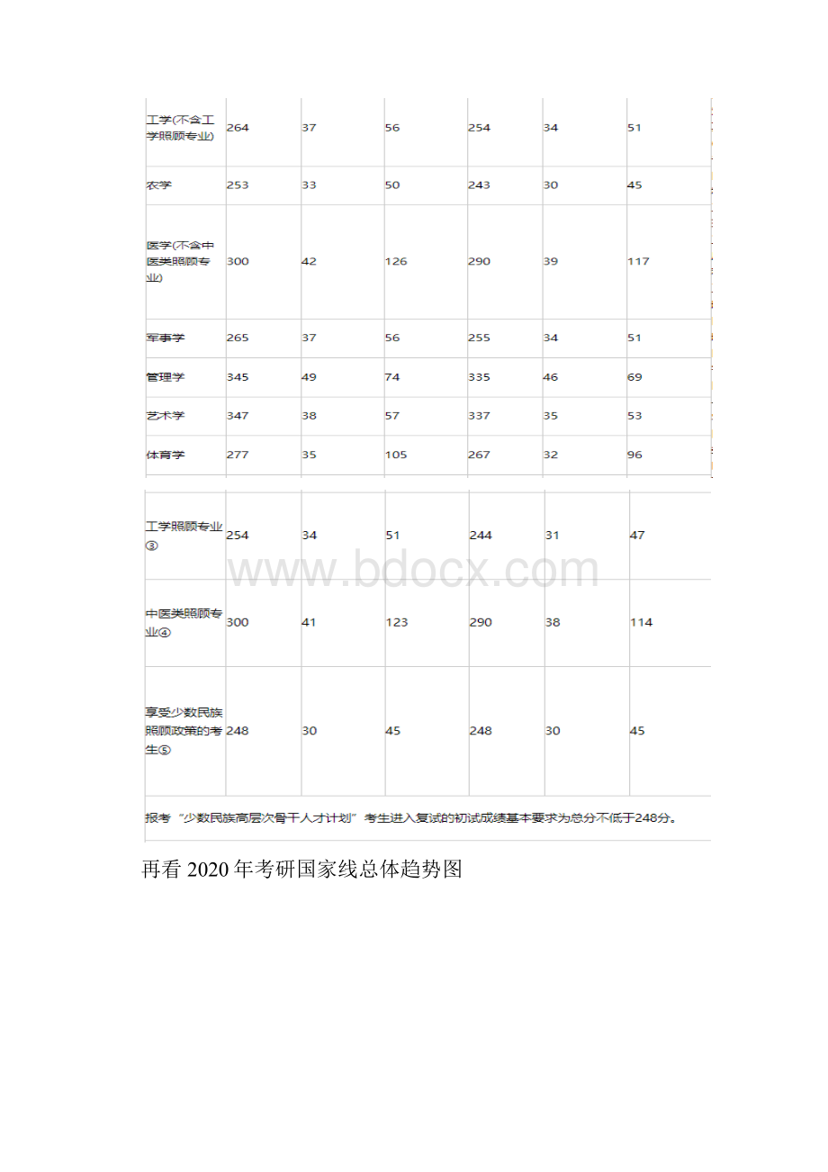 最新北京协和医学院考研分数线分析考研难度.docx_第3页