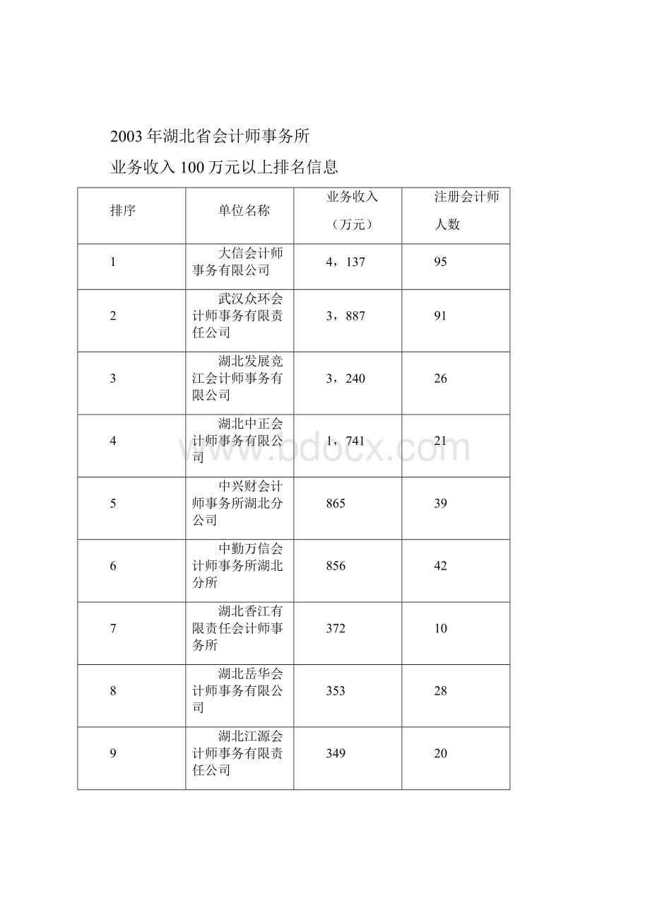 湖北省注册会计师协会.docx_第3页