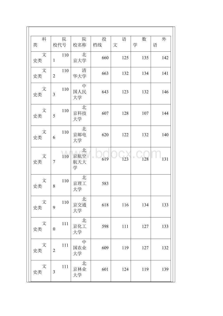 湖南省普通高校招生本科一批平行一志愿投档分数线.docx_第2页