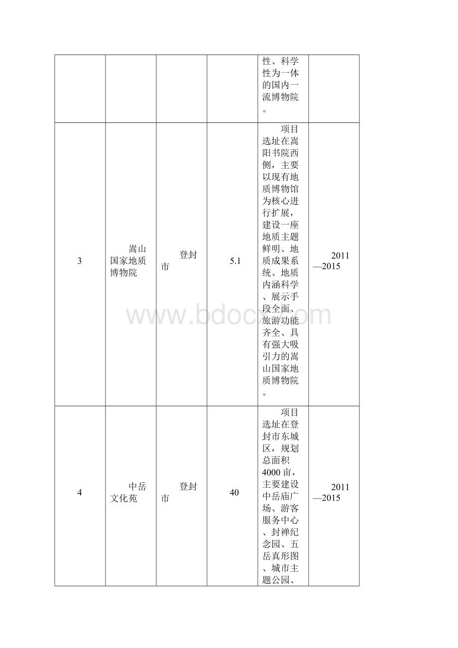 郑州市十二五旅游产业规划重点项目表.docx_第2页