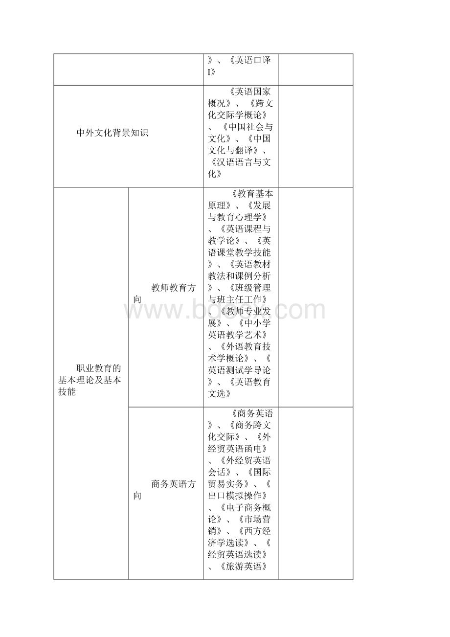 外国语学院英语专业本科人才培养方案.docx_第3页