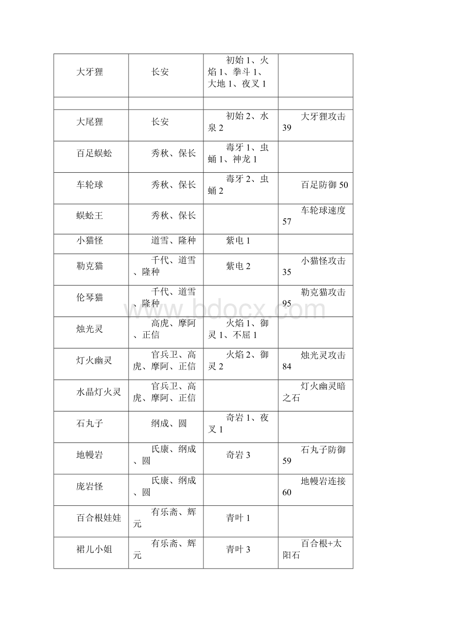 口袋妖怪信长之野望最佳组合一览.docx_第3页