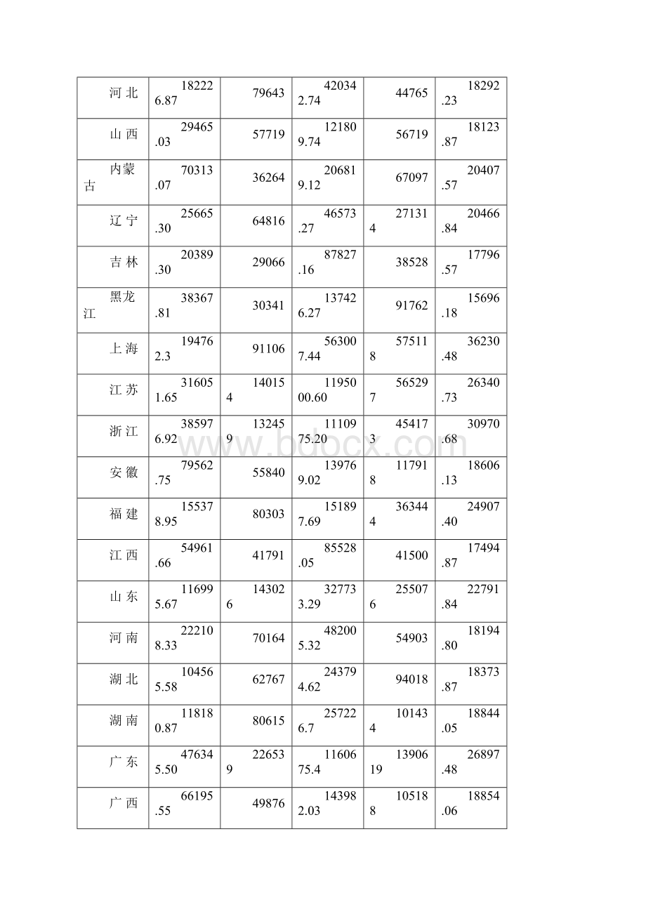 计量经济学多元线性回归多重共线性异方差实验报告讲解.docx_第3页