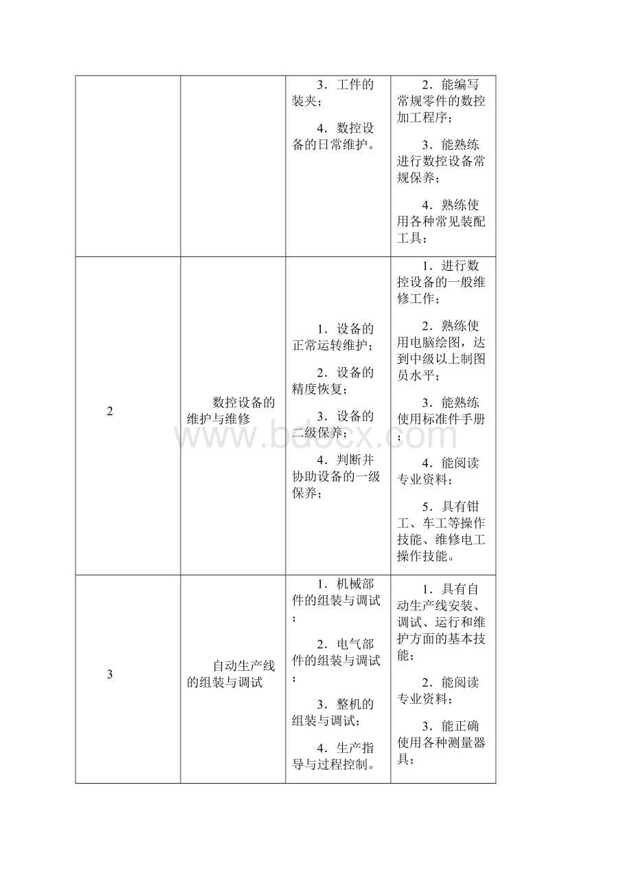 专业建设与发展规划编写指导机电一体化技术.docx_第3页