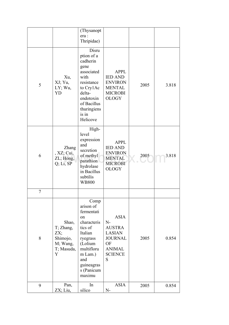 南京农业大学SCIE收录论文.docx_第2页