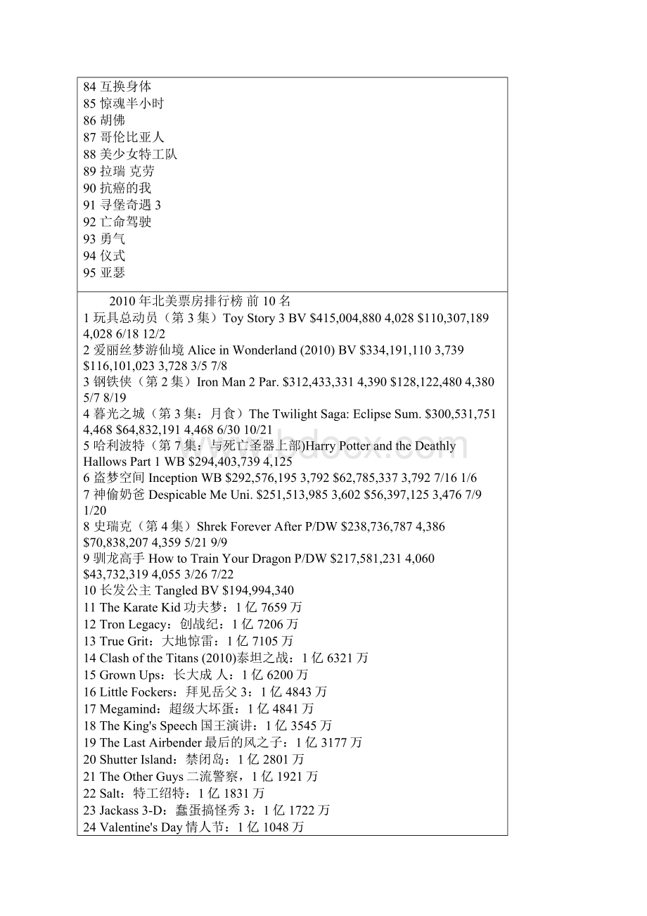 历年北美票房排行榜.docx_第3页