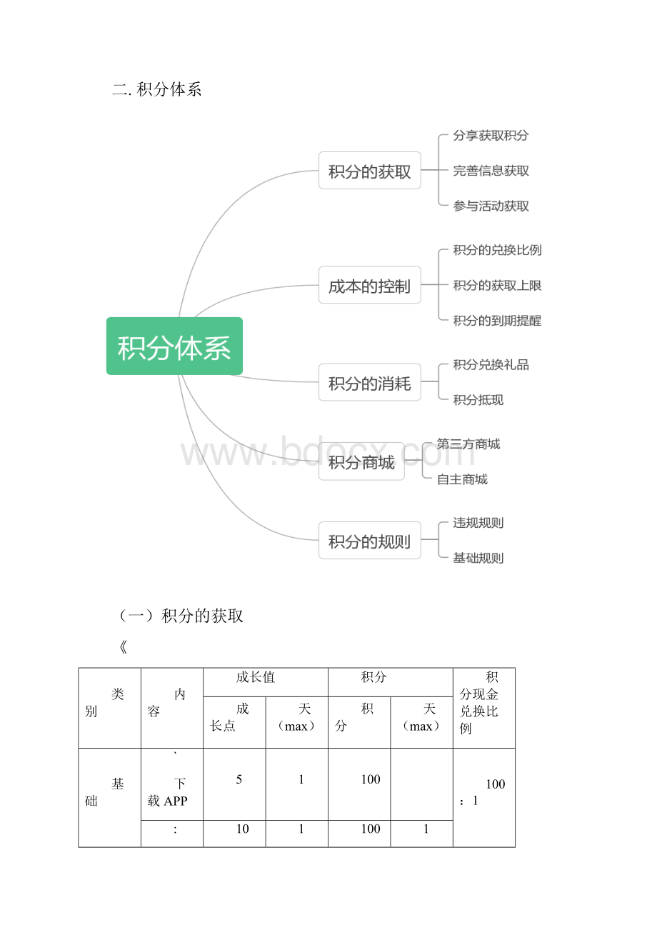 商城会员积分成长体系.docx_第2页