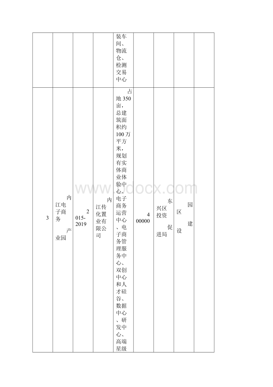 内江推进现代物流业创新发展三年行动计划重大项目情况表.docx_第2页