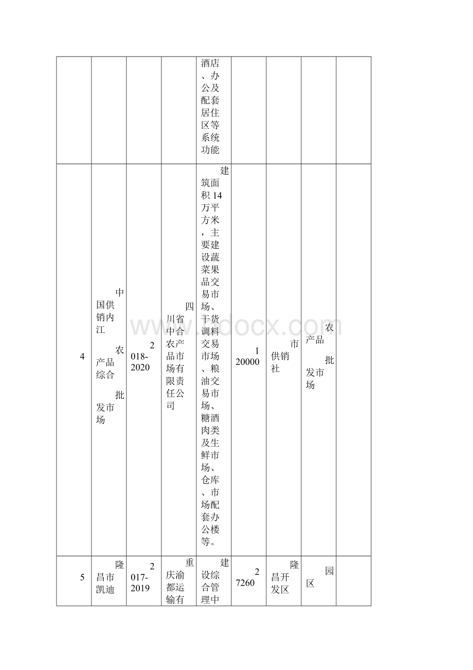 内江推进现代物流业创新发展三年行动计划重大项目情况表.docx_第3页