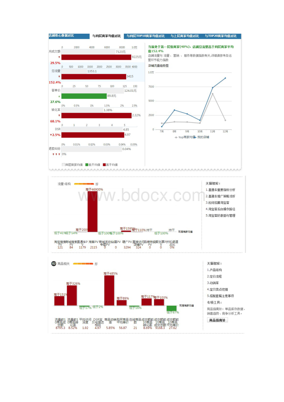 报批稿淘宝天猫电子商务企业运营经理述职报告及新年工作规划.docx_第3页