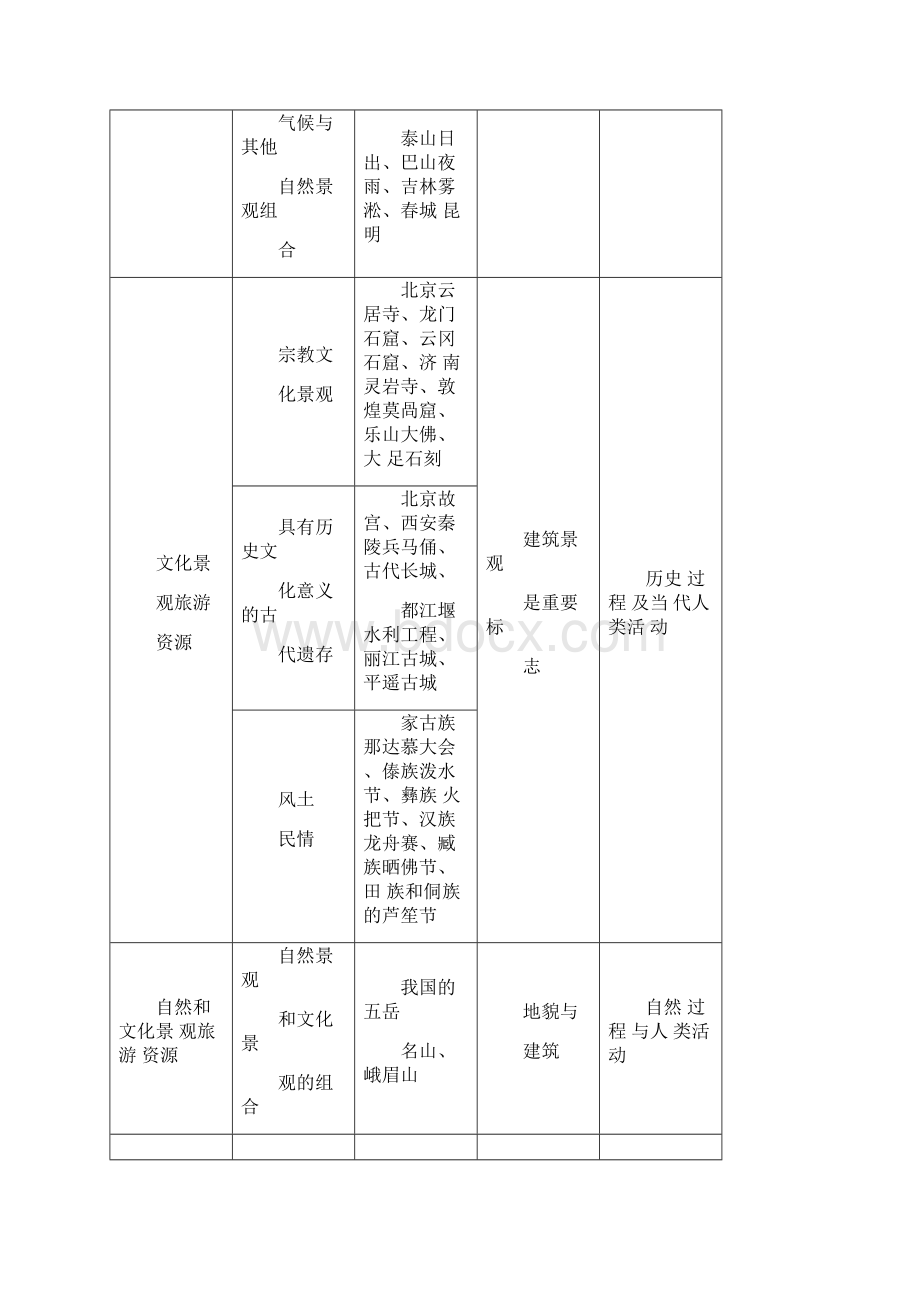 高考地理一轮复习第四十讲旅游地理讲练结合学案0211122900.docx_第2页