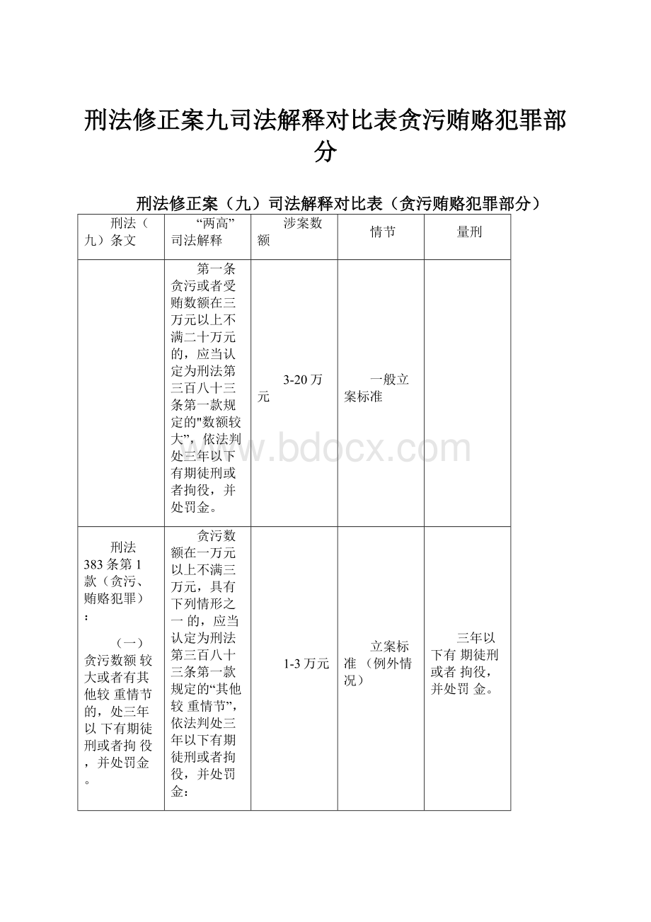 刑法修正案九司法解释对比表贪污贿赂犯罪部分.docx_第1页